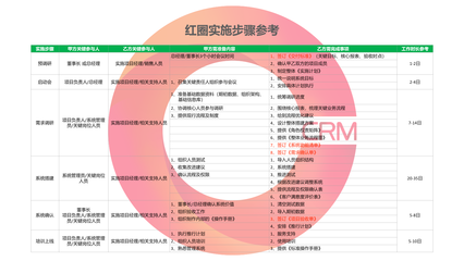 構(gòu)建專業(yè)的實(shí)施-CRM服務(wù)體系 以紅圈工程項(xiàng)目管理軟件為例