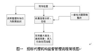 論如何加強工程招標代理與工程管理服務協(xié)同效能