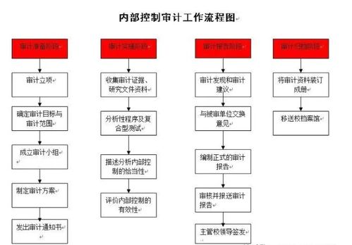 工程造價(jià)審計(jì)與內(nèi)部控制審計(jì)評(píng)價(jià)在工程管理服務(wù)中的實(shí)踐與策略